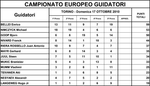 Konačni poredak u šampionatu